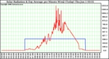 Milwaukee Weather Solar Radiation & Day Average per Minute W/m2 (Today)