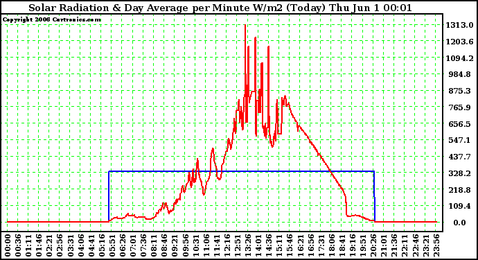 Milwaukee Weather Solar Radiation & Day Average per Minute W/m2 (Today)