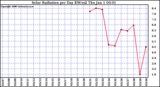 Milwaukee Weather Solar Radiation per Day KW/m2