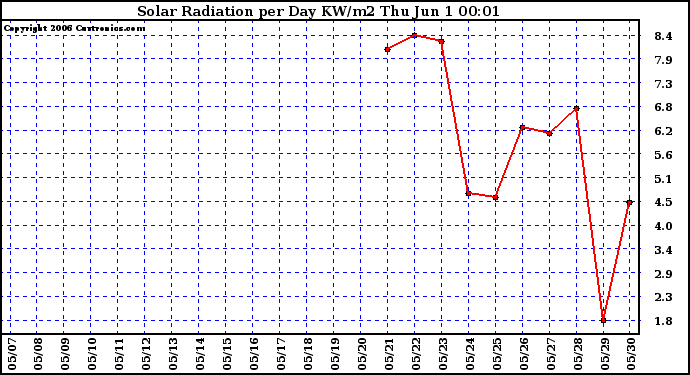 Milwaukee Weather Solar Radiation per Day KW/m2