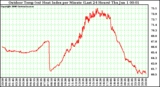 Milwaukee Weather Outdoor Temp (vs) Heat Index per Minute (Last 24 Hours)