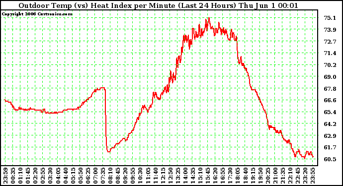 Milwaukee Weather Outdoor Temp (vs) Heat Index per Minute (Last 24 Hours)