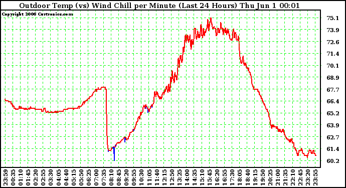 Milwaukee Weather Outdoor Temp (vs) Wind Chill per Minute (Last 24 Hours)