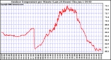 Milwaukee Weather Outdoor Temperature per Minute (Last 24 Hours)