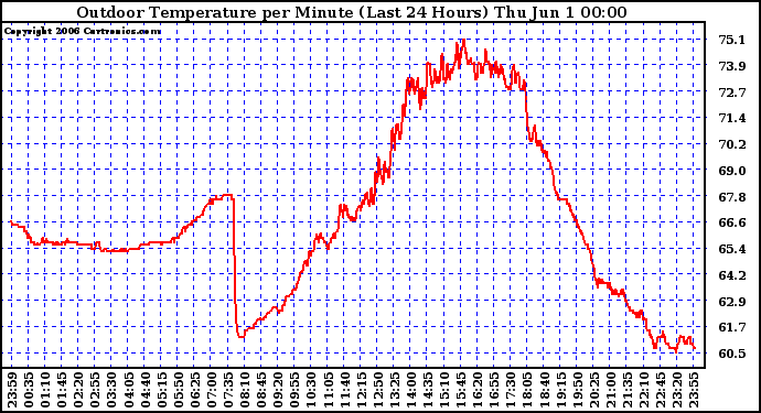 Milwaukee Weather Outdoor Temperature per Minute (Last 24 Hours)