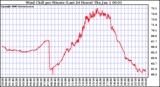 Milwaukee Weather Wind Chill per Minute (Last 24 Hours)