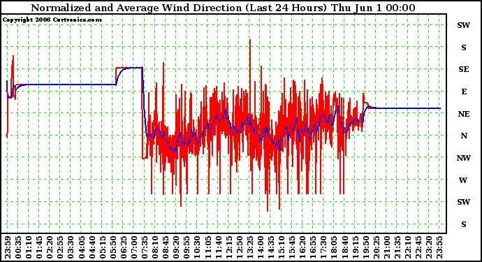 Milwaukee Weather Normalized and Average Wind Direction (Last 24 Hours)