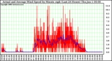 Milwaukee Weather Actual and Average Wind Speed by Minute mph (Last 24 Hours)