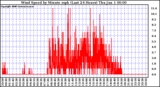 Milwaukee Weather Wind Speed by Minute mph (Last 24 Hours)