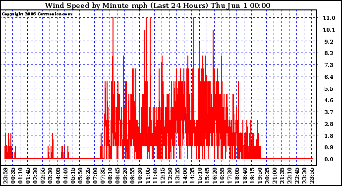 Milwaukee Weather Wind Speed by Minute mph (Last 24 Hours)