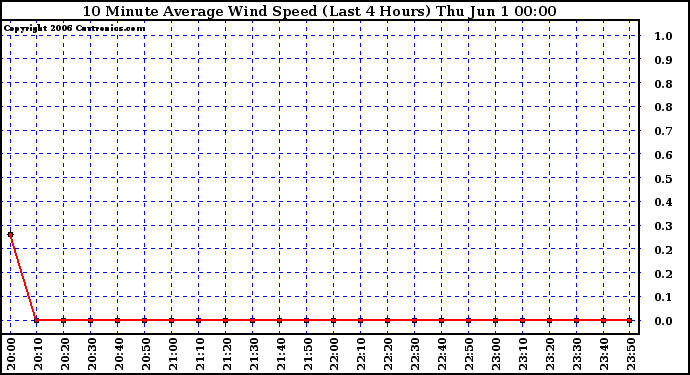 Milwaukee Weather 10 Minute Average Wind Speed (Last 4 Hours)