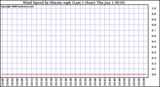 Milwaukee Weather Wind Speed by Minute mph (Last 1 Hour)