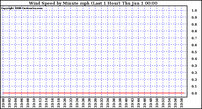 Milwaukee Weather Wind Speed by Minute mph (Last 1 Hour)