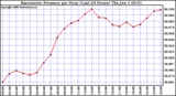 Milwaukee Weather Barometric Pressure per Hour (Last 24 Hours)