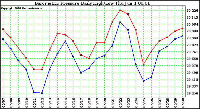 Milwaukee Weather Barometric Pressure Daily High/Low