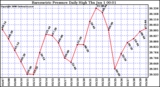 Milwaukee Weather Barometric Pressure Daily High