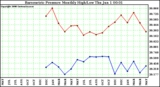 Milwaukee Weather Barometric Pressure Monthly High/Low