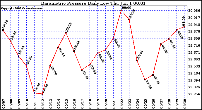 Milwaukee Weather Barometric Pressure Daily Low