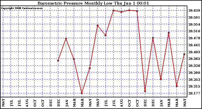 Milwaukee Weather Barometric Pressure Monthly Low