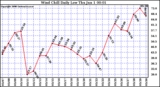 Milwaukee Weather Wind Chill Daily Low