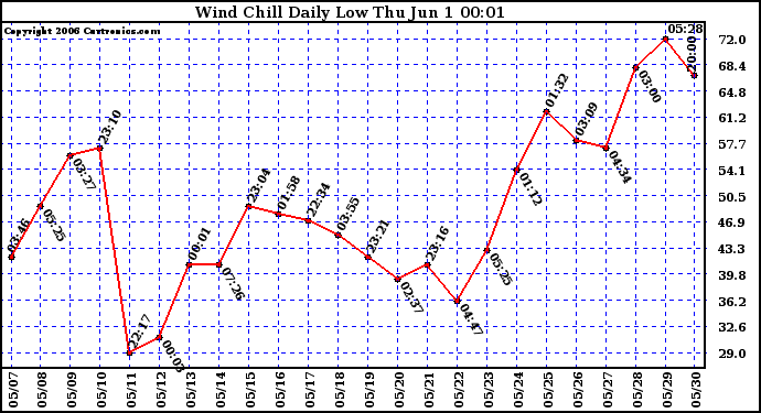 Milwaukee Weather Wind Chill Daily Low