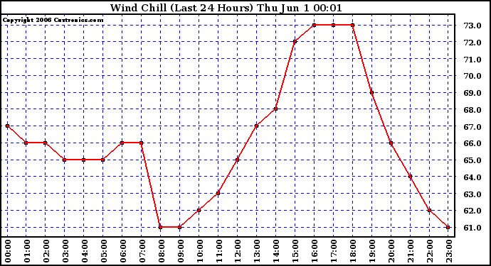 Milwaukee Weather Wind Chill (Last 24 Hours)