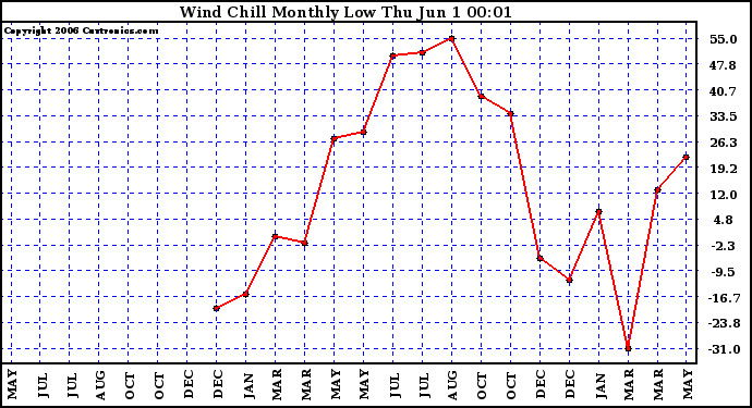 Milwaukee Weather Wind Chill Monthly Low