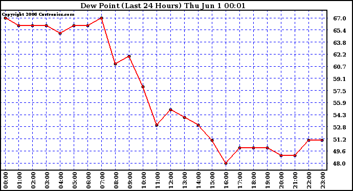 Milwaukee Weather Dew Point (Last 24 Hours)