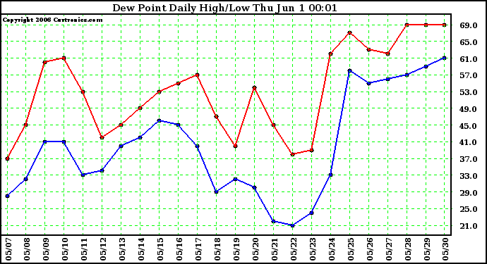 Milwaukee Weather Dew Point Daily High/Low