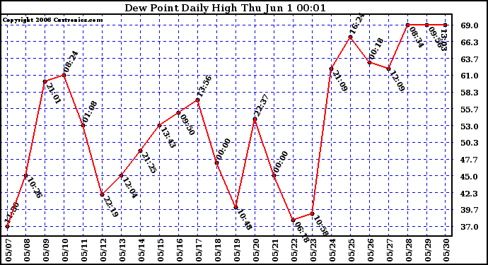 Milwaukee Weather Dew Point Daily High