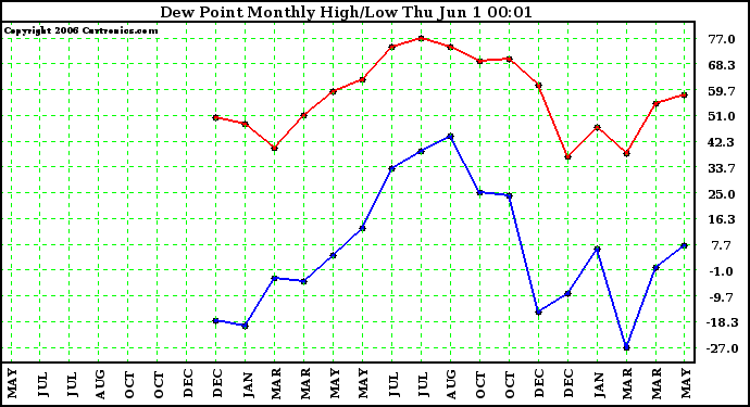 Milwaukee Weather Dew Point Monthly High/Low