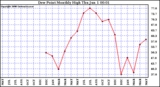 Milwaukee Weather Dew Point Monthly High