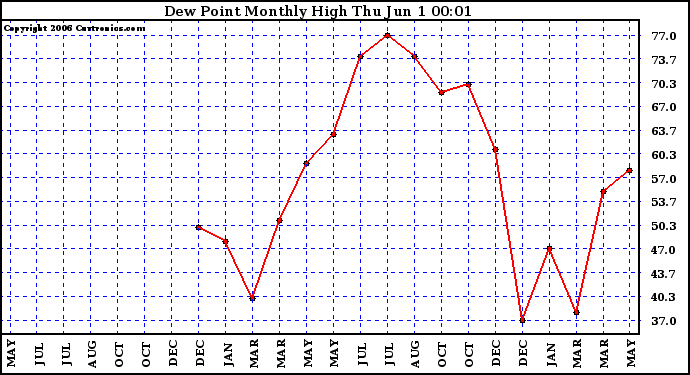 Milwaukee Weather Dew Point Monthly High