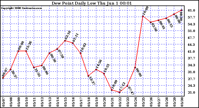 Milwaukee Weather Dew Point Daily Low