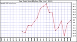 Milwaukee Weather Dew Point Monthly Low