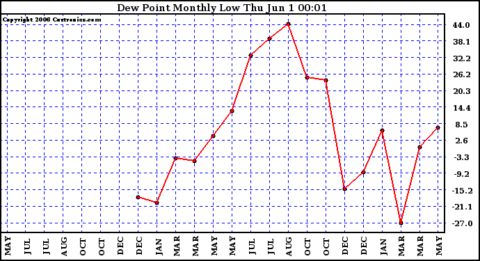 Milwaukee Weather Dew Point Monthly Low