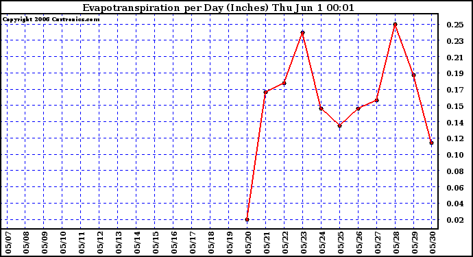 Milwaukee Weather Evapotranspiration per Day (Inches)