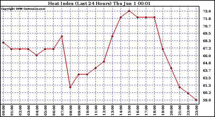 Milwaukee Weather Heat Index (Last 24 Hours)