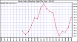 Milwaukee Weather Heat Index Monthly High