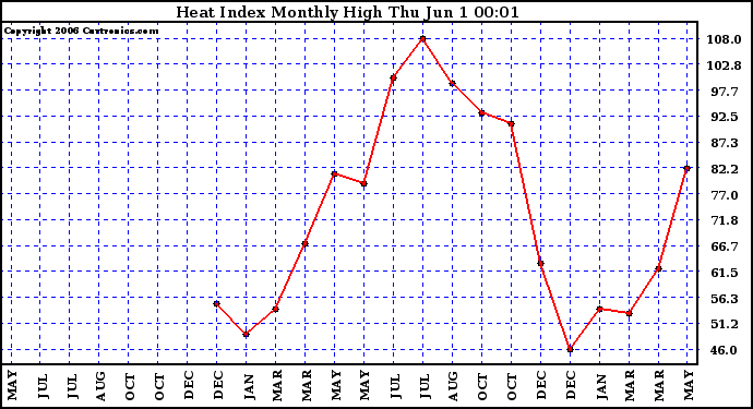 Milwaukee Weather Heat Index Monthly High