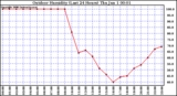 Milwaukee Weather Outdoor Humidity (Last 24 Hours)