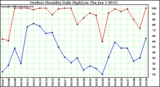 Milwaukee Weather Outdoor Humidity Daily High/Low