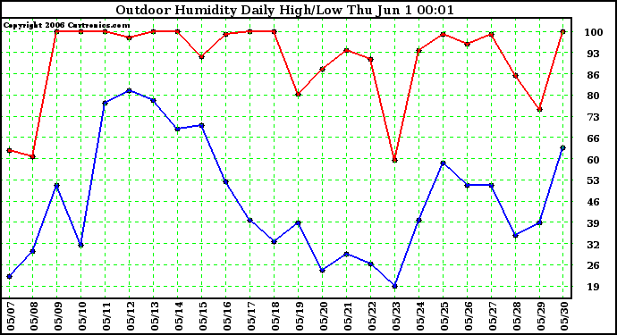 Milwaukee Weather Outdoor Humidity Daily High/Low