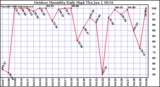 Milwaukee Weather Outdoor Humidity Daily High