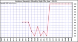 Milwaukee Weather Outdoor Humidity Monthly High