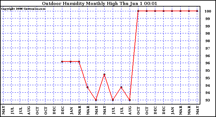 Milwaukee Weather Outdoor Humidity Monthly High