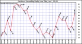 Milwaukee Weather Outdoor Humidity Daily Low