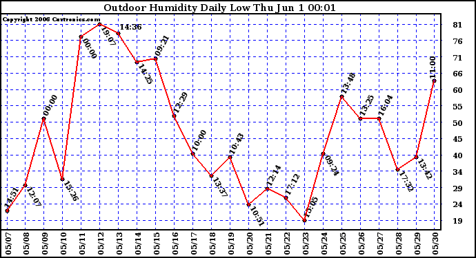 Milwaukee Weather Outdoor Humidity Daily Low