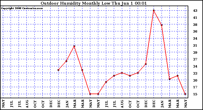 Milwaukee Weather Outdoor Humidity Monthly Low