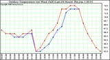 Milwaukee Weather Outdoor Temperature (vs) Wind Chill (Last 24 Hours)